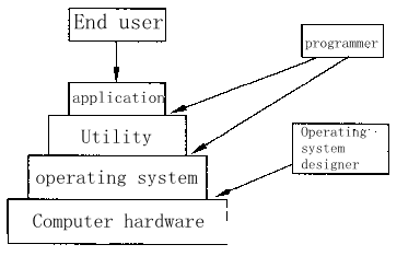 What is an operating system (OS)